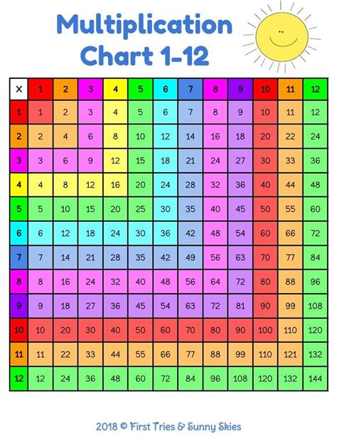 multiplication chart for 3rd grade.